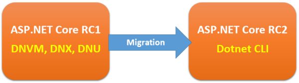 Migrating to Dotnet CLI